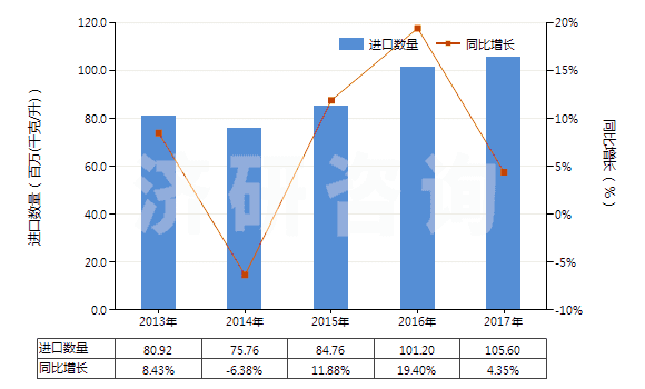 2013-2017年中國其他重油;其他重油制品,不含生物柴油(包括按重量計(jì)含油≥70%的制品)(HS27101999)進(jìn)口量及增速統(tǒng)計(jì) 2013-2017年中國其他重油;其他重油制品,不含生物柴油(包括按重量計(jì)含油≥70%的制品)(HS27101999)進(jìn)口量及增速統(tǒng)計(jì)